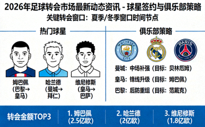 2026年足球转会市场最新动态资讯 - 球星签约与俱乐部策略